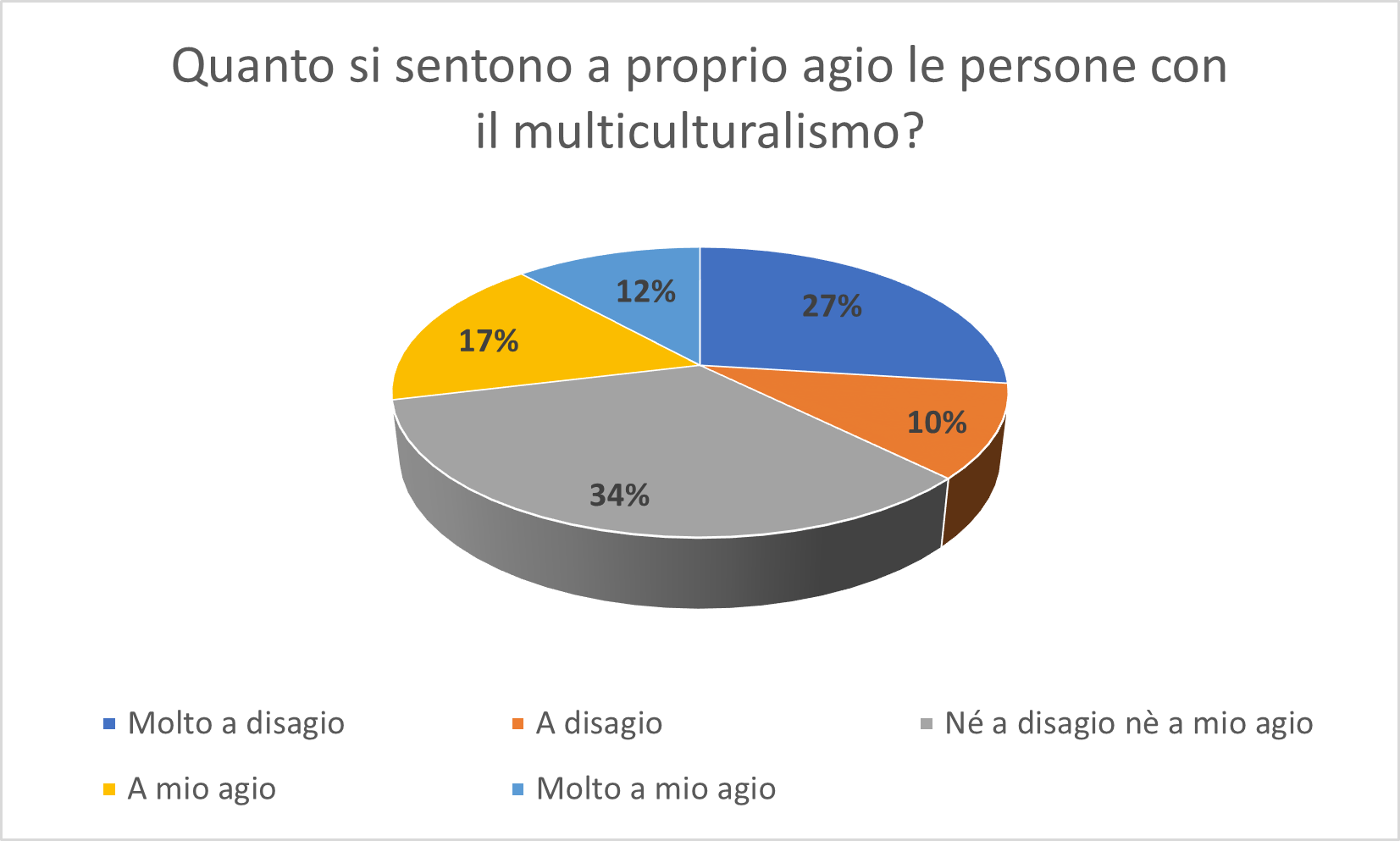 Quanto si sentono a proprio agio le persone con il multiculturalismo? - dati report State of the Nation