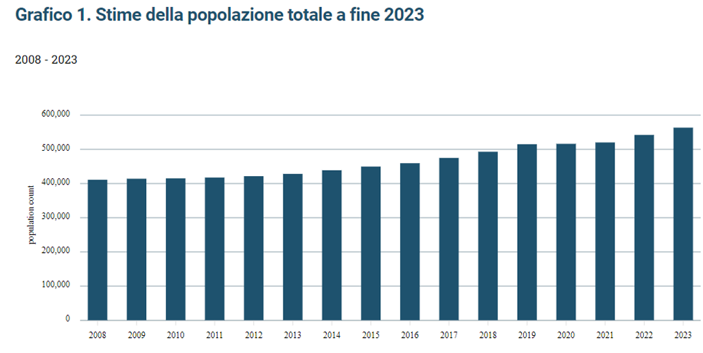 NSO - popolazione