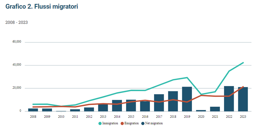 NSO - migrazione