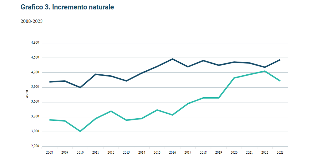 NSO - incremento naturale