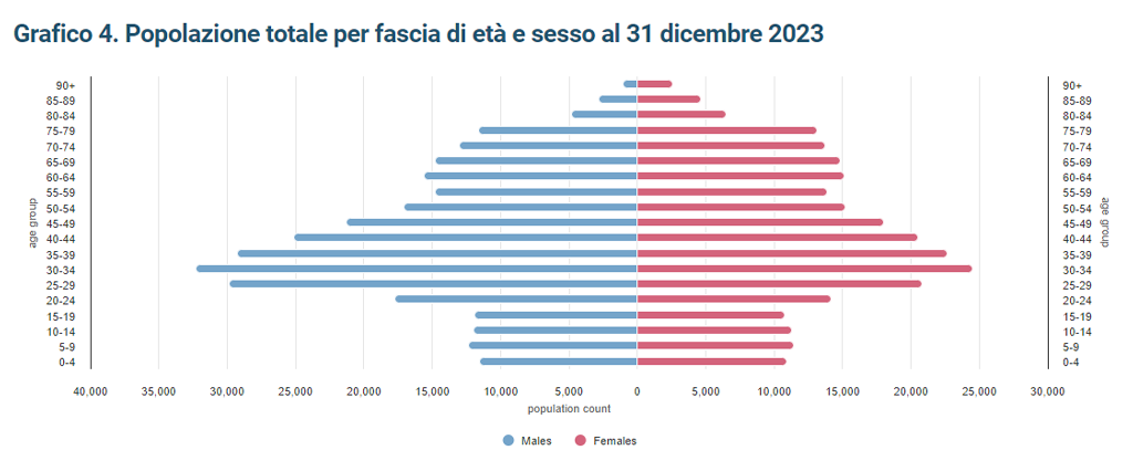 NSO - sesso ed età